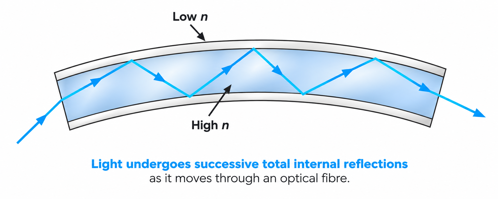 Figure 9.14: Light undergoes successive total internal reflections in an optical fibre.